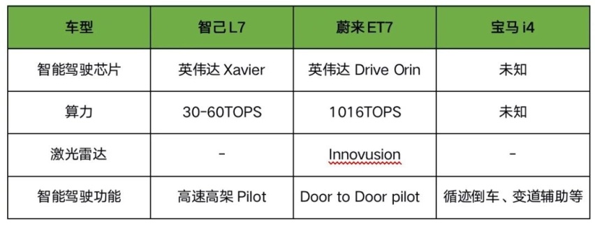 40万级纯电轿车大乱斗！蔚来ET7、智己L7、宝马i4该如何选？