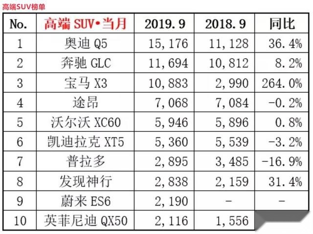 奥迪重夺第一！9月高端SUV销量出炉，XT5、普拉多均有下滑
