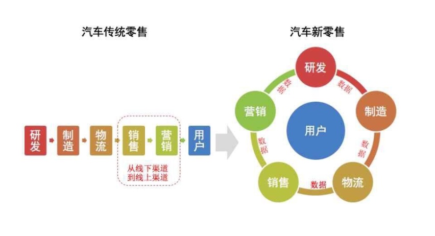 曾经的百舸争流 现在的一地鸡毛 说说汽车新零售那点事儿