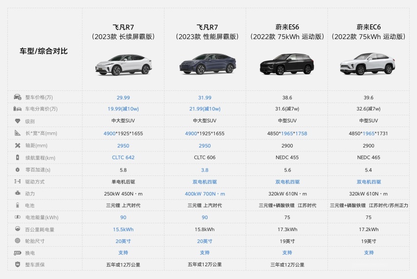 蔚来EC6/ES6、飞凡R7、极氪001同台竞争，谁是消费者更优选？
