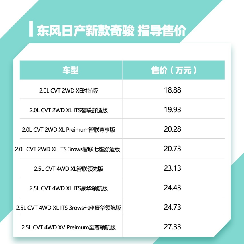 东风日产推出新款奇骏，售价18.88-27.33万元