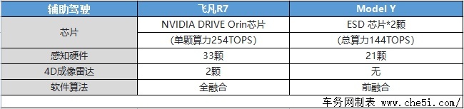 飞凡R7“大号Model Y“实力碾压Model Y