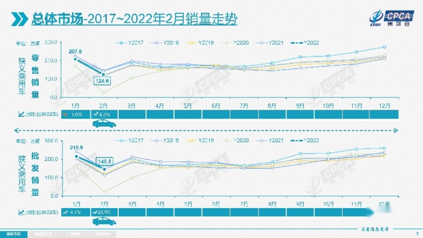 乘联会：2月乘用车销量环比下降40%，新能源渗透率提升至21.8%