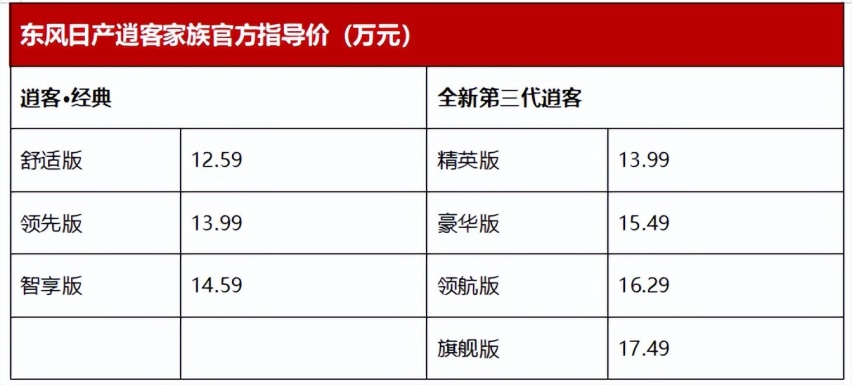13.99万元起，东风日产全新第三代逍客焕新而来