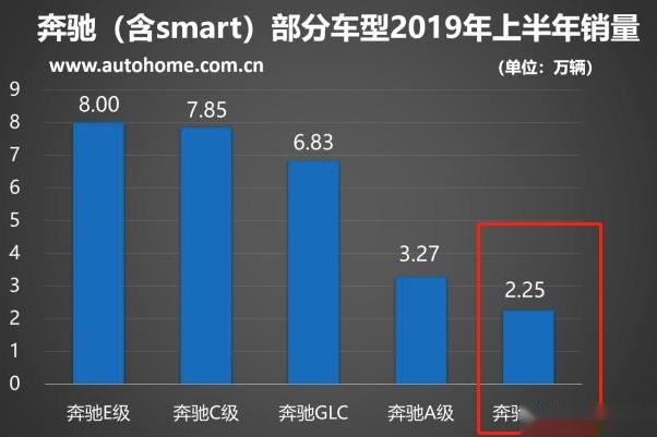 奔驰SUV迎来降价，现在不足20万，入手的机会来了