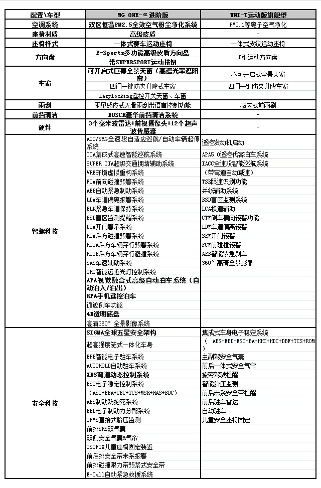 国产潮车双雄会，MG ONE后浪来袭，UNI-T迎最强劲敌