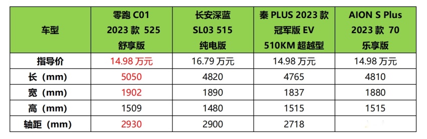 起步价14.98万元，零跑C01能否卷得动友商？