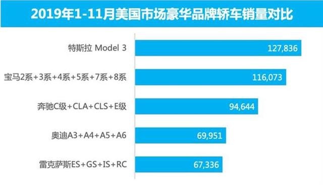 Model3在美国卖疯，不出意外，国产版本也不愁卖