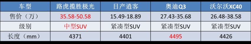 明明是紧凑级尺寸,却当中型SUV来卖,千万别被这4款车骗了!