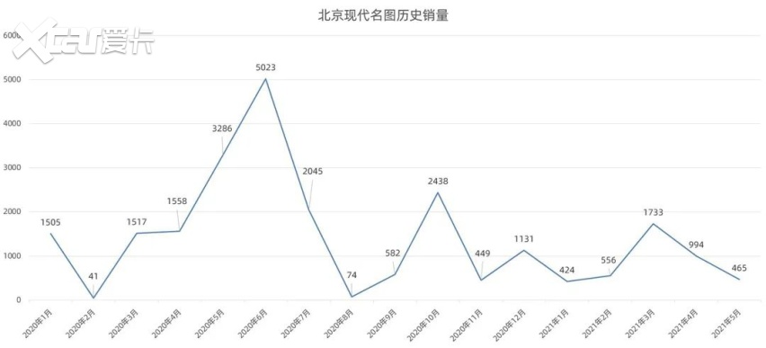 销量全躺平，北京现代B级轿车原来变得这么惨！