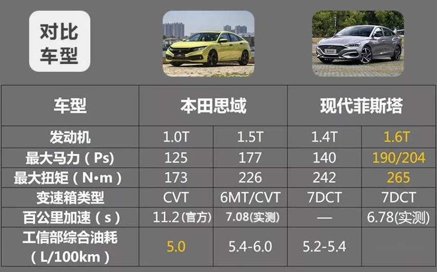 15万买运动型车，本田思域和现代菲斯塔哪款实力强？性价比更高