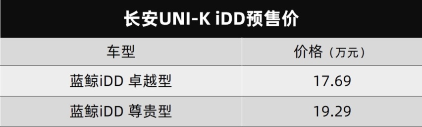 也是一箱油超1000公里的选手，长安UNI-K iDD开启预售