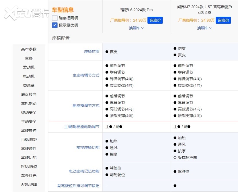 谁才是家用SUV“王者”？三大方面对比问界M7 Pro和理想L6