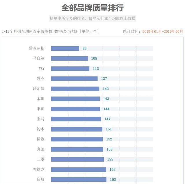 德系车质量好？2019上半年汽车质量排行出炉，雷克萨斯雄踞第一