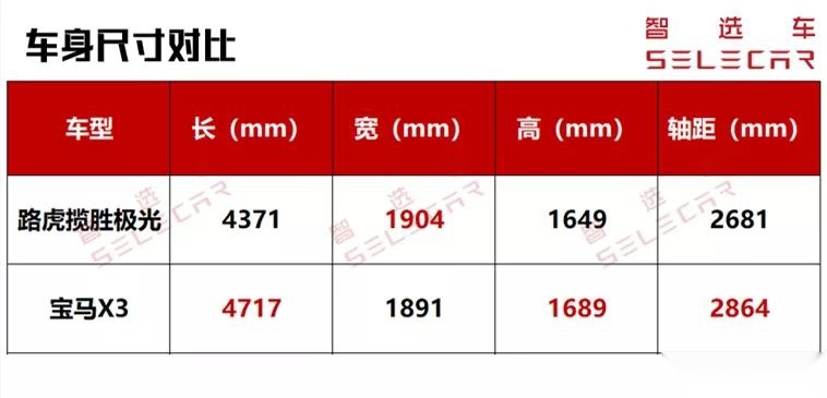 同属豪华中型SUV，全新路虎揽胜极光对比宝马X3，谁更值得买