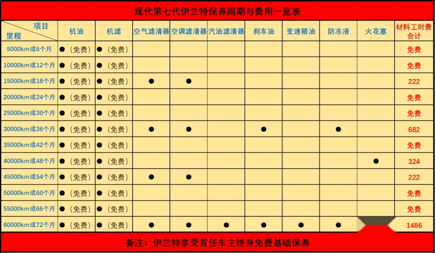 第七代伊兰特保养解析平均天博体育最新下载地址每年不到500？两种动力都推荐尊贵版(图7)