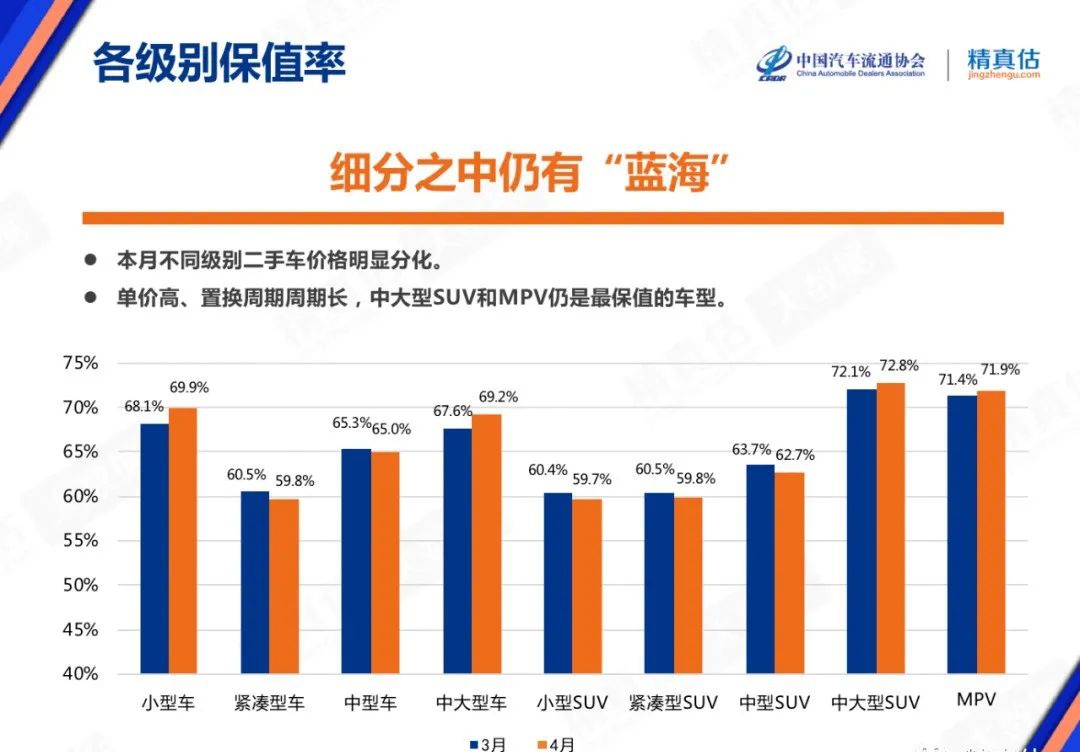 4月二手车保值率 “装B”神器保时捷最保值