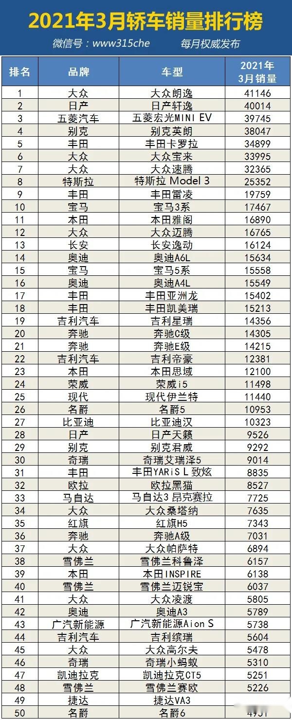 3月汽车销量排名完整版：506款车型，看看你的爱车排第几？