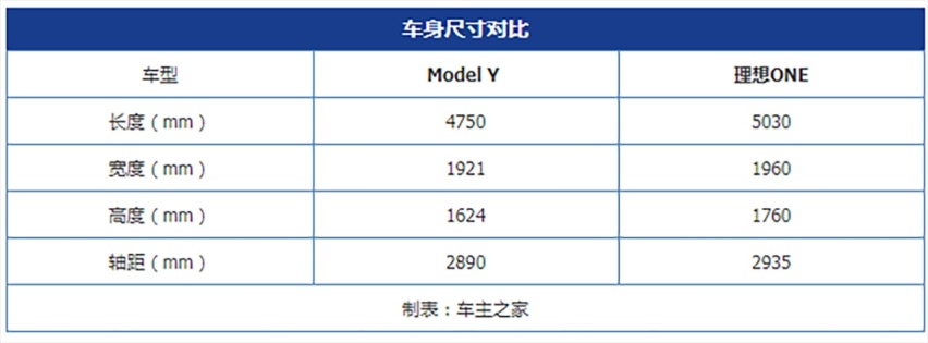 为什么Model Y的销量如此之高？ Model Y对比理想ONE