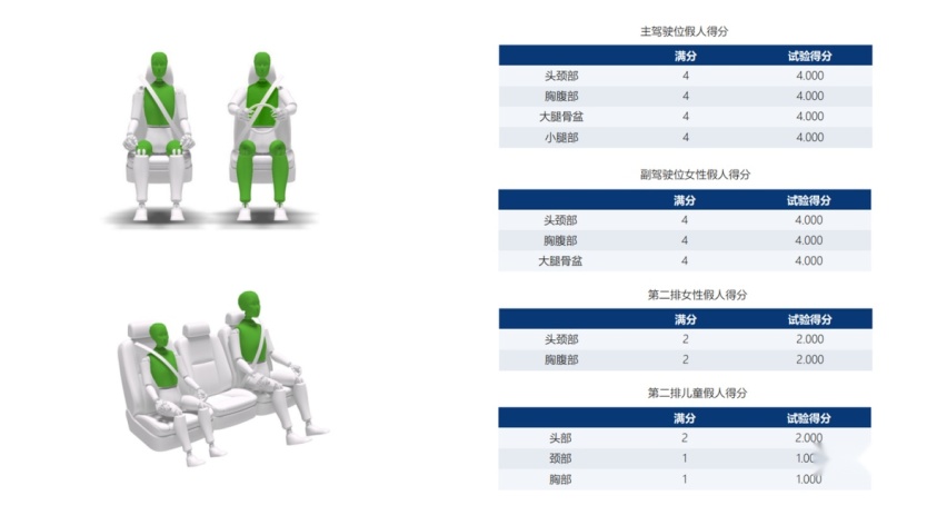 问界M9 荣获TOP Safety 顶级安全碰撞证书