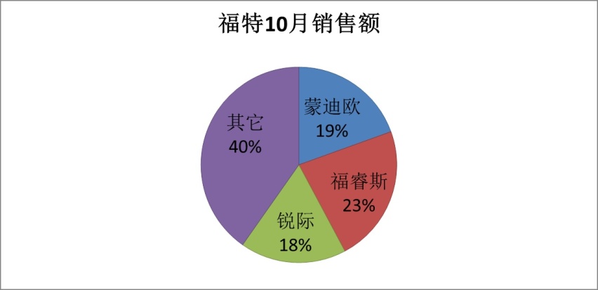 长安福特读懂国人？蒙迪欧、锐界换代，福克斯上四缸！复兴稳了？