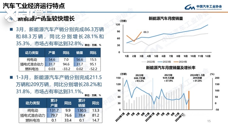 油价再次上涨 新能源挑起车市销量大梁 油车还有希望吗