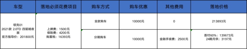 年轻人嫌丰田没个性？领克01降1万，值得买吗？