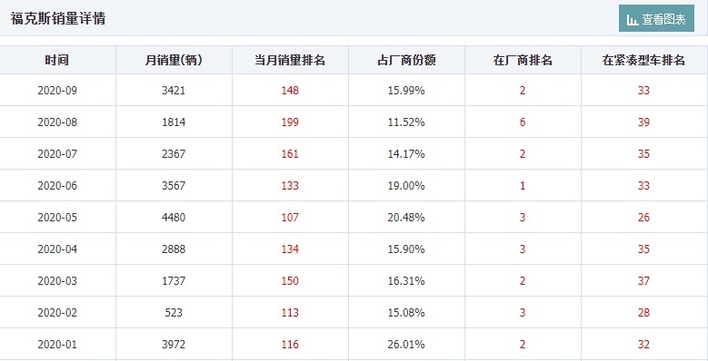 执着于三缸发动机，还推出“冷门”的旅行版，福克斯还有机会吗？