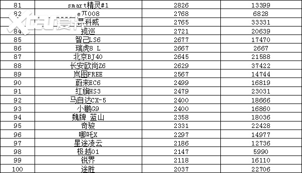 2024年8月汽车销量排行榜 海鸥销量惊人