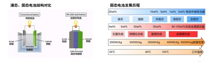 固态电池真正的突破？如果没量产，一定就是噱头