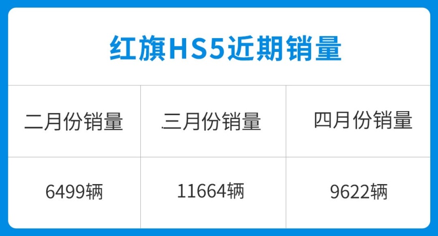 钱多人傻？红旗HS5月销近万 网友：真的比探岳好吗？