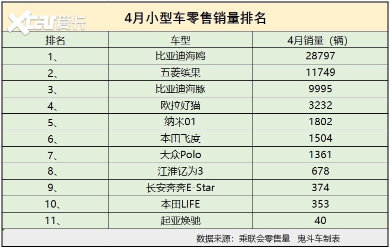 4月小型车销量榜单 仅两款销量过万 合资品牌有点惨