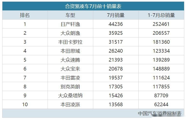 7月，这些合资车都是销量冠军！