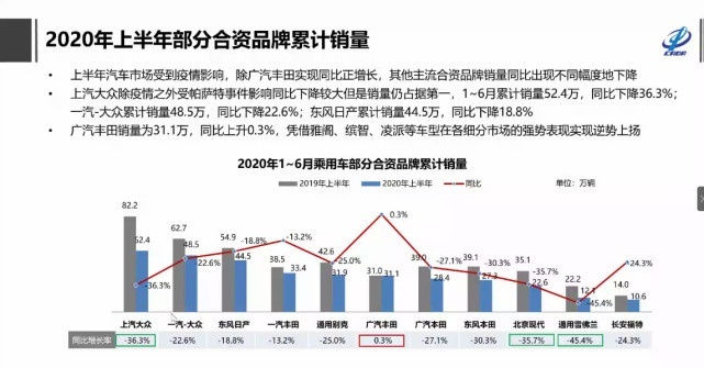 6月全口径乘用车销量166万辆，环比上升3.3%