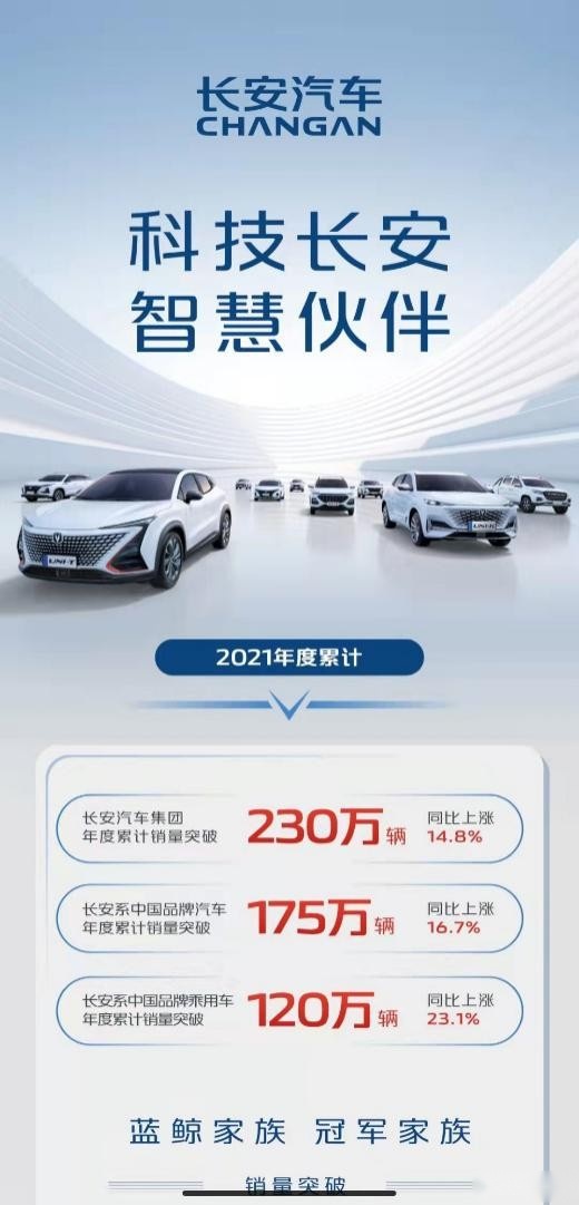 长安汽车2021年销量：全年突破230万辆，长安品牌170万辆