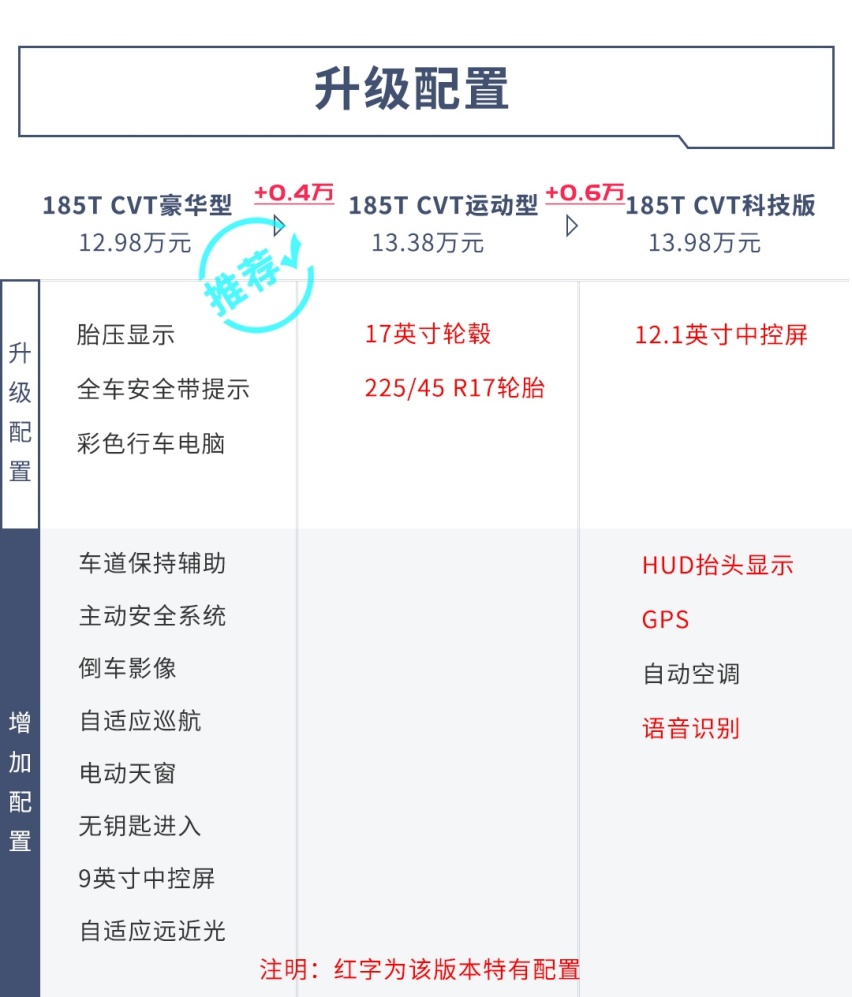 一分钱两分货！近期超火的几款15万级热门车，这么选绝不吃亏
