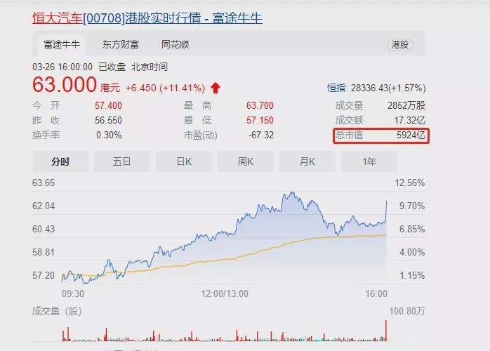 恒大一车没卖市值最高，网友：伤害不大，侮辱性极强