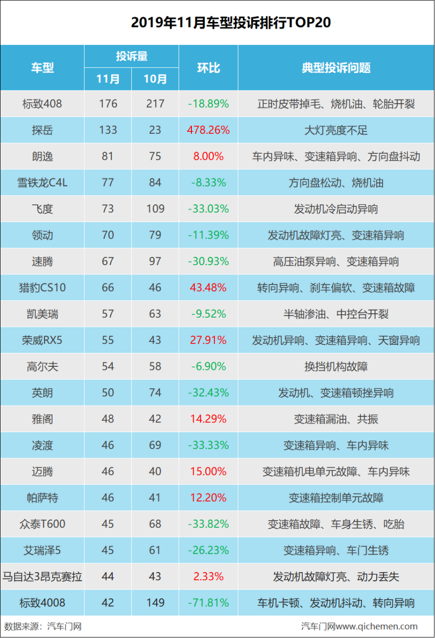 11月车型投诉排行：标致408无法撼动
