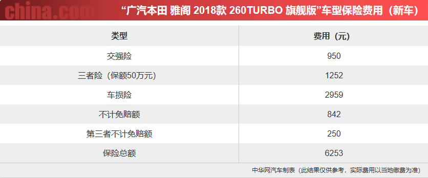 拒绝油腻的B级“常青树” 测试本田雅阁260TURBO