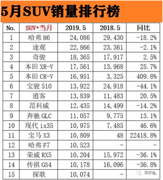 次于哈弗F7等，微超大众探歌，传祺GS4销量下滑近四成？