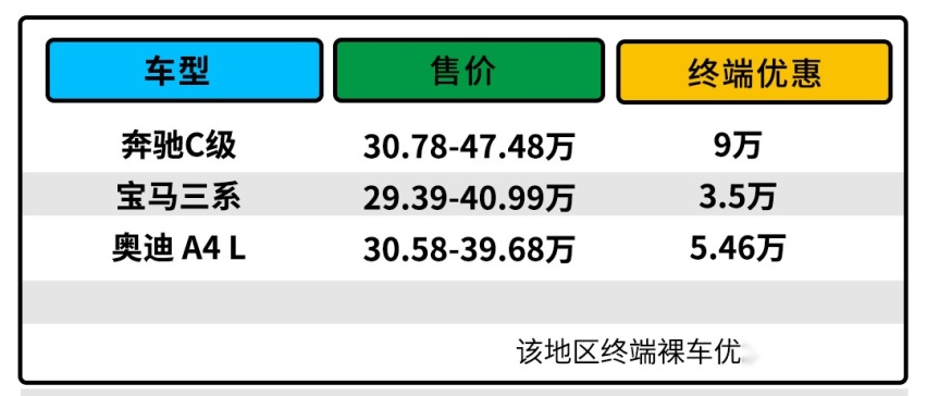 都打7折了！奔驰这款热销轿车 是抄底还是等换代？