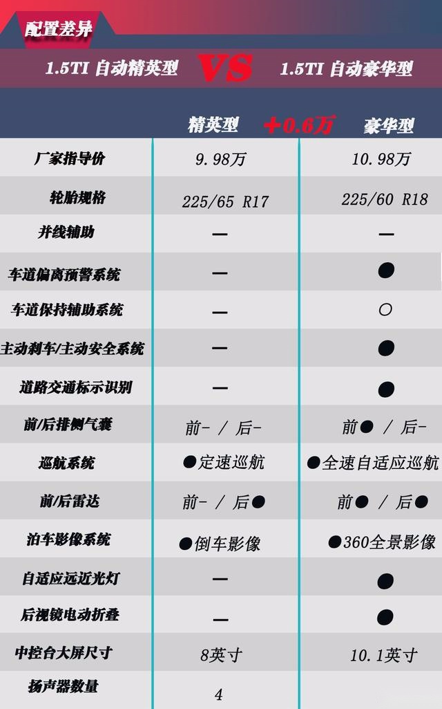想买宋Pro燃油版?首选10.98万的自动豪华版