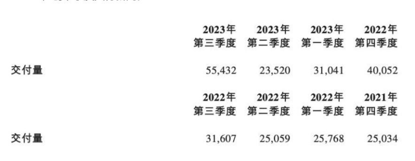 Q3销量创新高，毛利率好转，蔚来拒绝“以价换量”