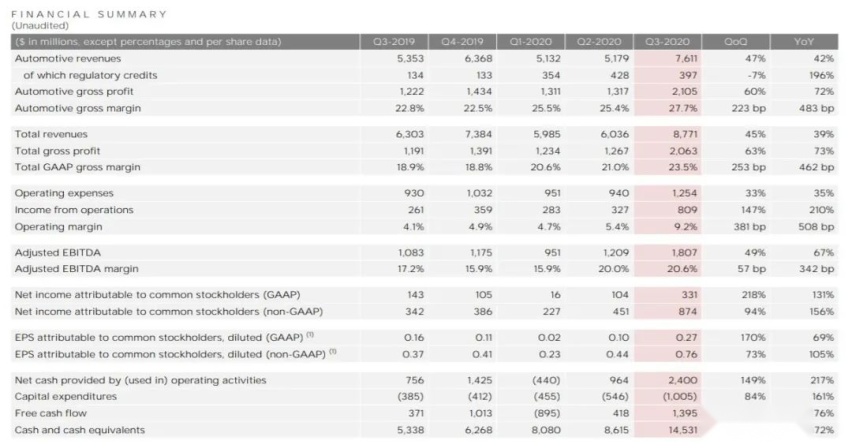 特斯拉Q3财报“耀眼”、净利润暴增131%，连续5个季度盈利