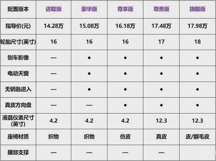 全系标配7气囊，2.0L+CVT，14万的亚洲狮值得买么？