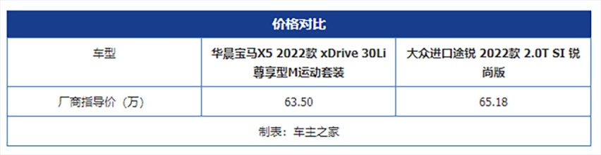 德系车的进口与国产化 华晨宝马X5对比大众进口途锐