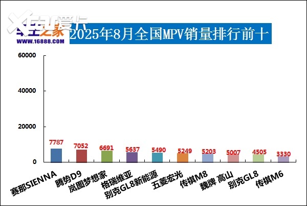 2025年8月汽车销量排行榜 海狮06上市即爆款