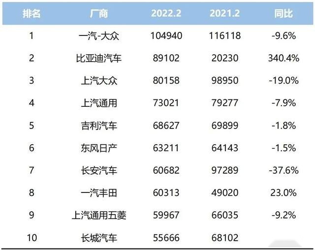 2月销量，哈弗H6的冠军被谁“抢”走了？