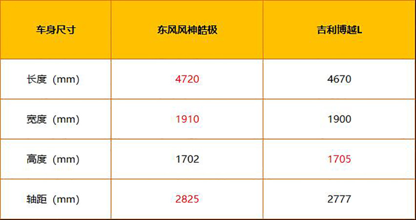 超有个性的家用SUV 东风风神皓极和吉利博越L选谁好？