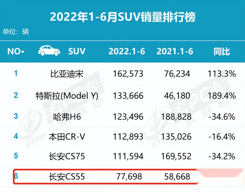 这4款车型是上半年销量黑马，逆势上涨，谁让你最意外？